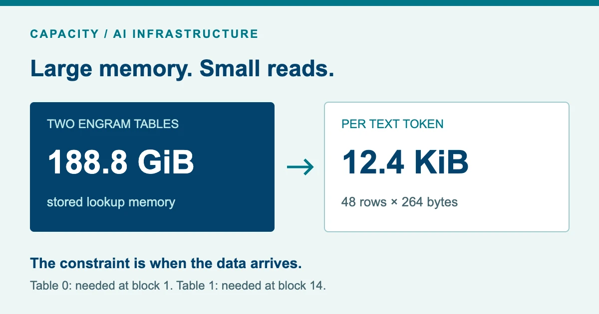 188.8 GiB stored in two Engram tables, but only 12.4 KiB read per text token: 48 rows of 264 bytes.