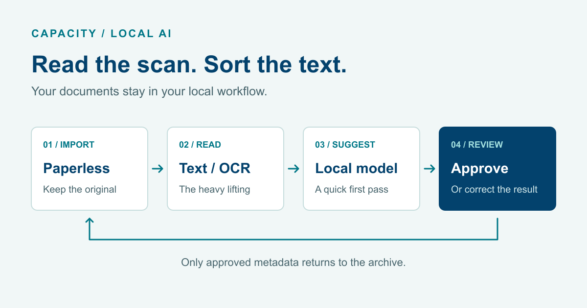 A local document workflow: import, OCR, small-model classification, then review before approved metadata returns to the archive.